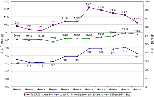 住宅火災死者(放火自殺者等を除く。)における年齢区分別割合の推移