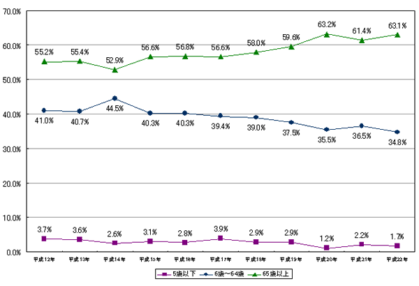 住宅火災死者(放火自殺者等を除く。)における年齢区分別割合の推移