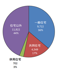 建物火災の出火件数26,795件の内訳