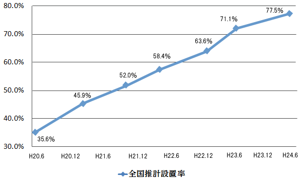 全国の推計設置率の推移