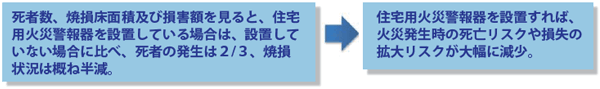 死者数、焼損床面積及び損害額を見ると、住宅用火災警報器を設置している場合は、設置していない場合に比べ、死者の発生は2/3、焼損状況は概ね半減。→住宅用火災警報器を設置すれば、火災発生時の死亡リスクや損失の拡大リスクが大幅に減少。