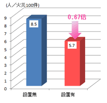 ＜住宅火災100 件当たりの死者数＞