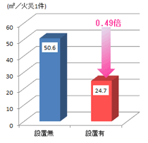 ＜焼損床面積＞