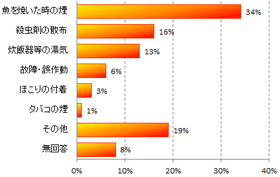 図８　非火災報の原因