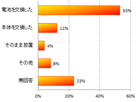 図９　電池切れ・故障の際の対応