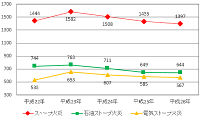 【参考】過去５年間におけるストーブ火災の推移（単位：件）