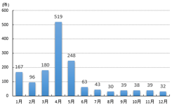 森林火災の月別出火件数(平成26年中)