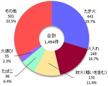 林野の火災の出火原因別件数